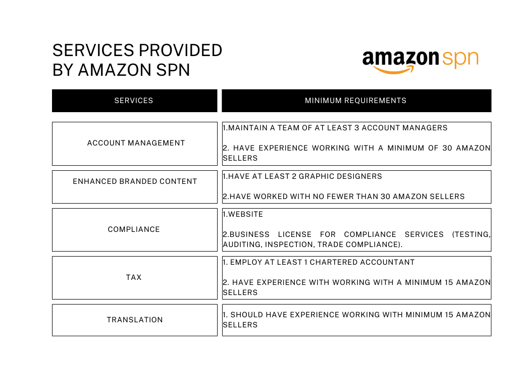 Amazon SPN Requirements