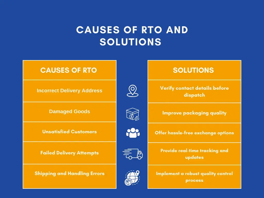 Reduce RTO Problem Solutions