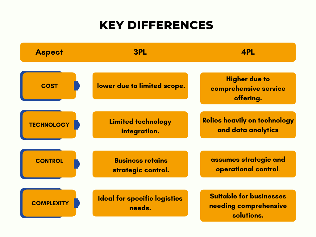 key differences 3PL VS 4PL