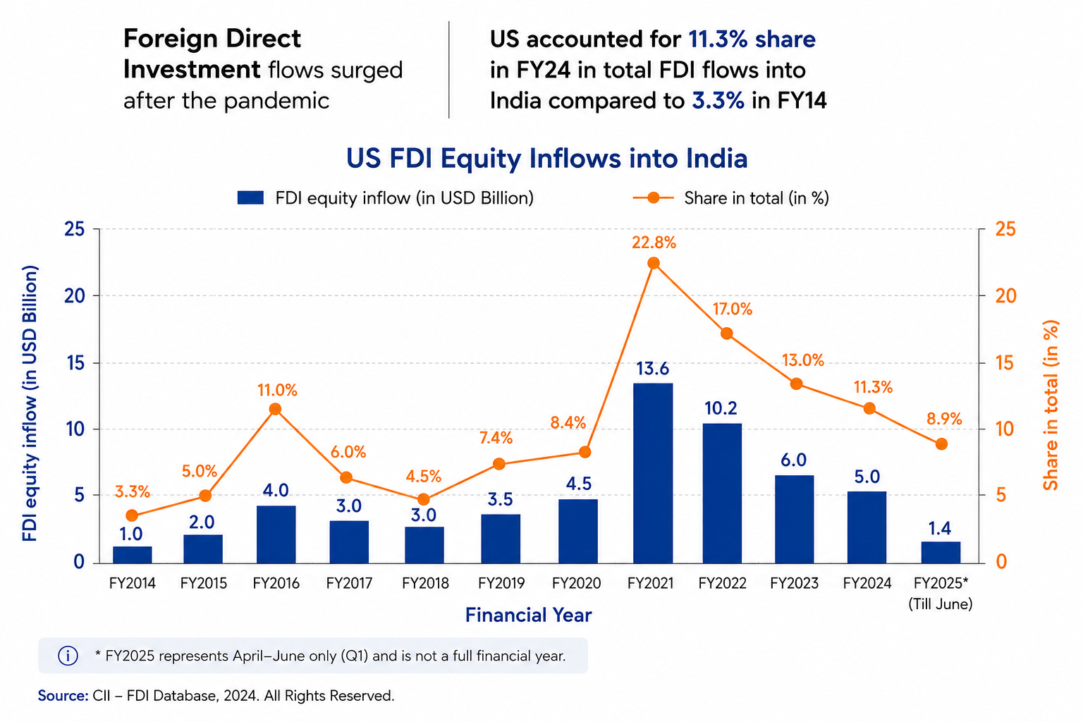 FDI equity 2014-25